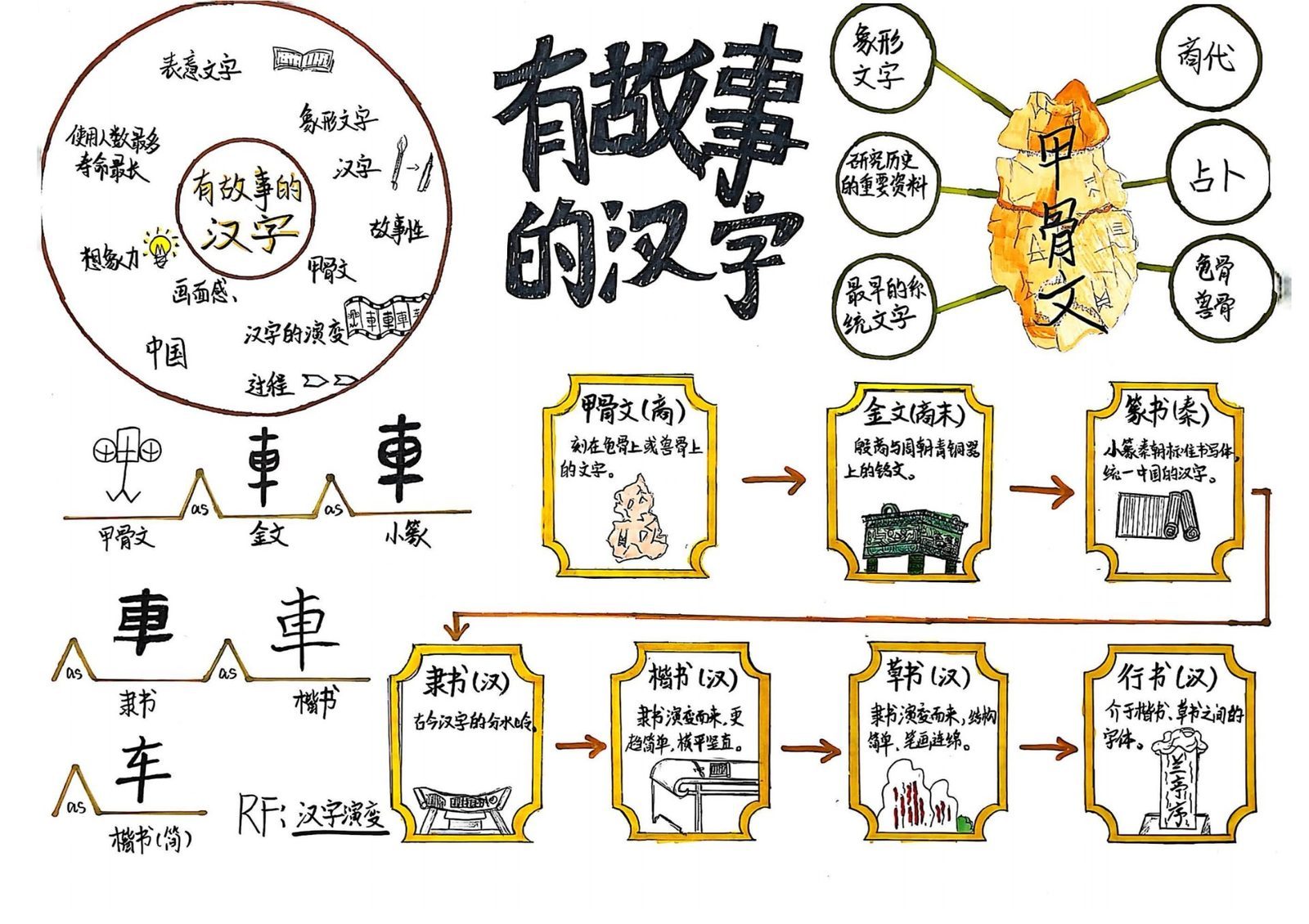 《有故事的汉字》主题探究手抄报：圆圈图理解汉字核心概念、流程图梳理演变、桥型图示例汉字变化